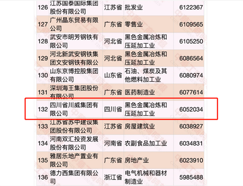 第132位、第5位！集團(tuán)發(fā)展穩(wěn)步向前!(圖2)