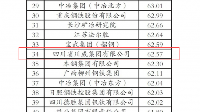 “2020年中國鋼鐵企業(yè)專利創(chuàng)新指數(shù)”第34位！
