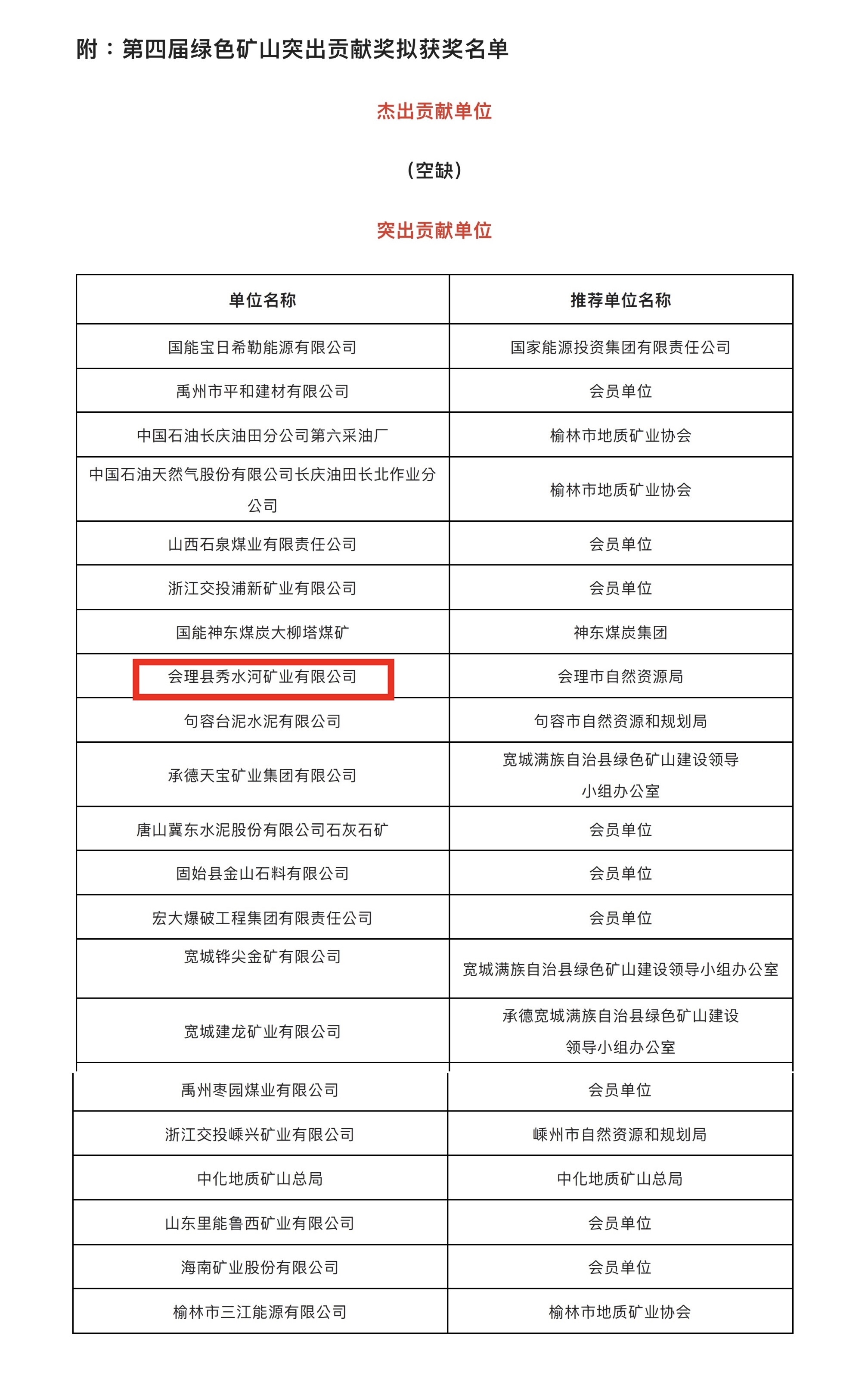 喜報！礦業(yè)總公司會理秀水河礦業(yè)有限公司榮獲2022年度“綠色礦山突出貢獻獎”