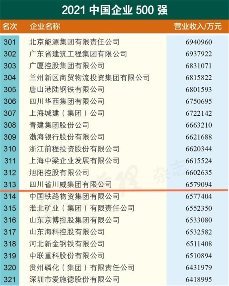 新突破！川威集團2021中國企業(yè)500強排名再創(chuàng)新高(圖2)