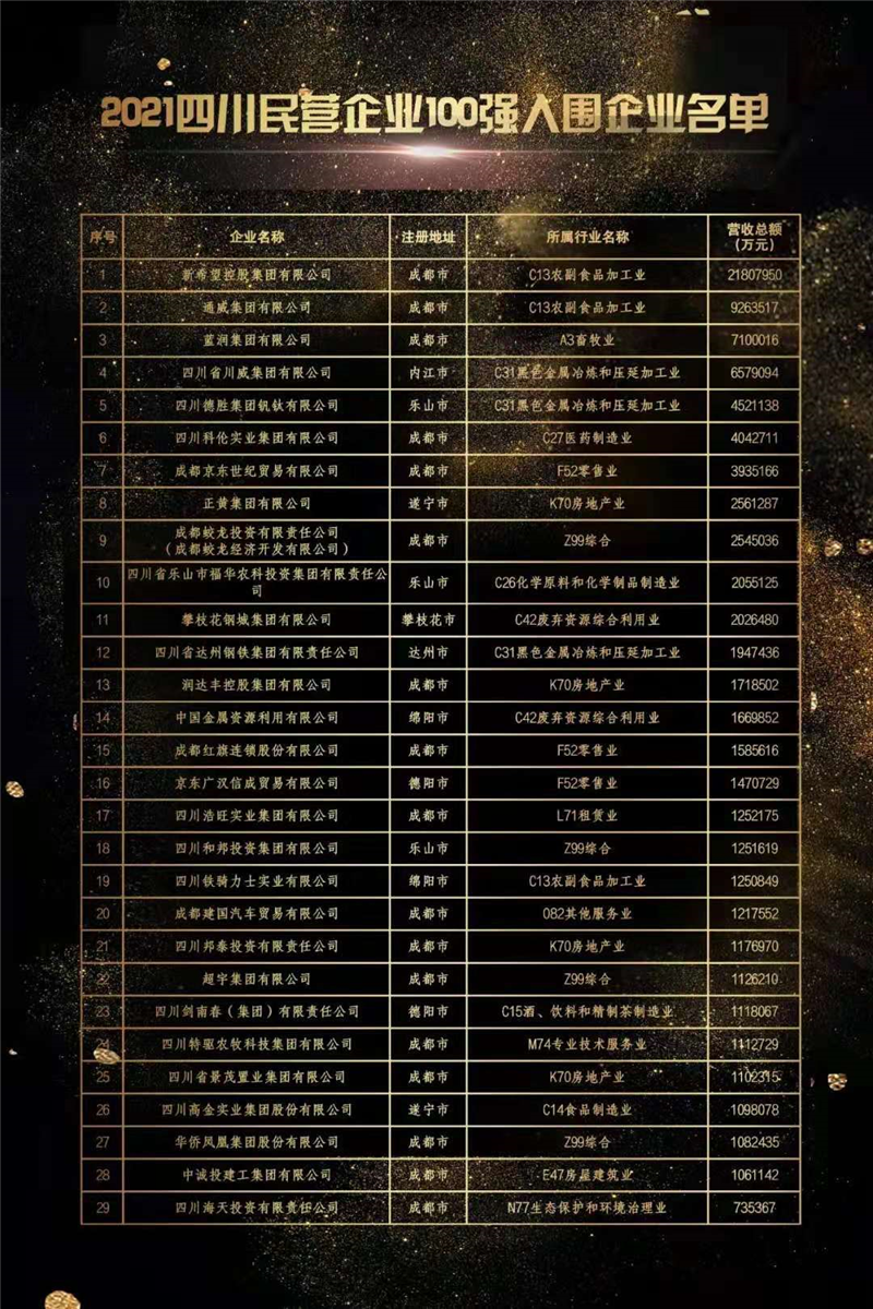 川威集團榮登2021四川民營企業(yè)100強榜單，位列第四！(圖2)